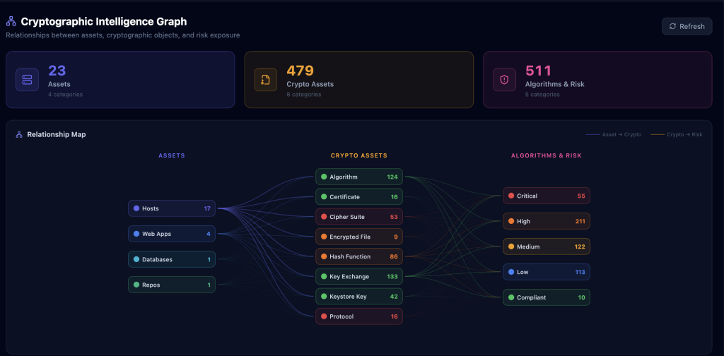 Quantum Sentinel dashboard showing cryptographic exposure and asset discovery