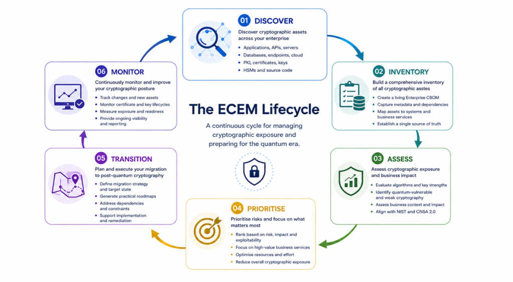 The ECEM Lifecycle diagram: Discover, Inventory, Assess, Prioritise, Transition, Monitor