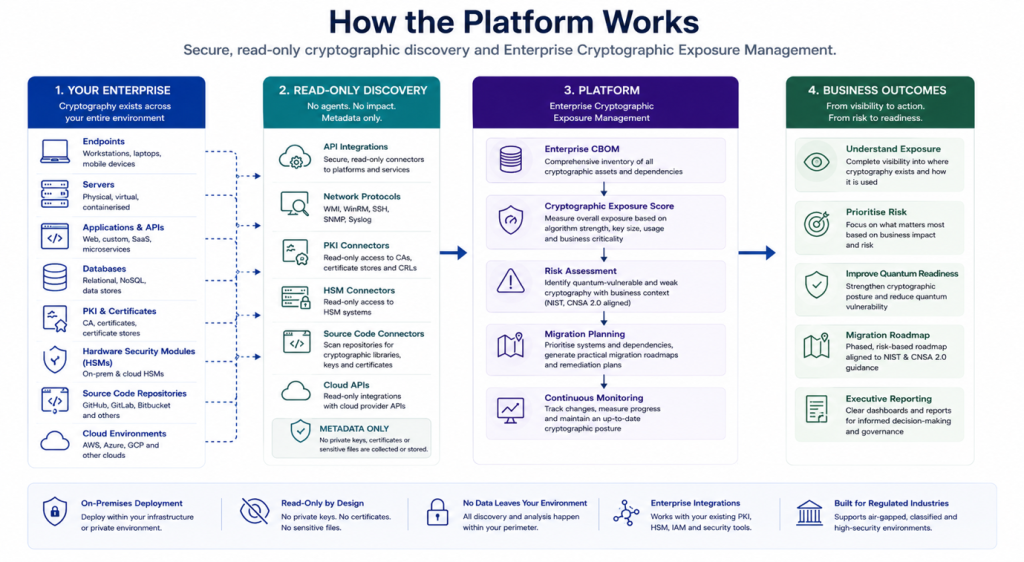 How the Platform Works: Your Enterprise, Read-Only Discovery, Platform, Business Outcomes