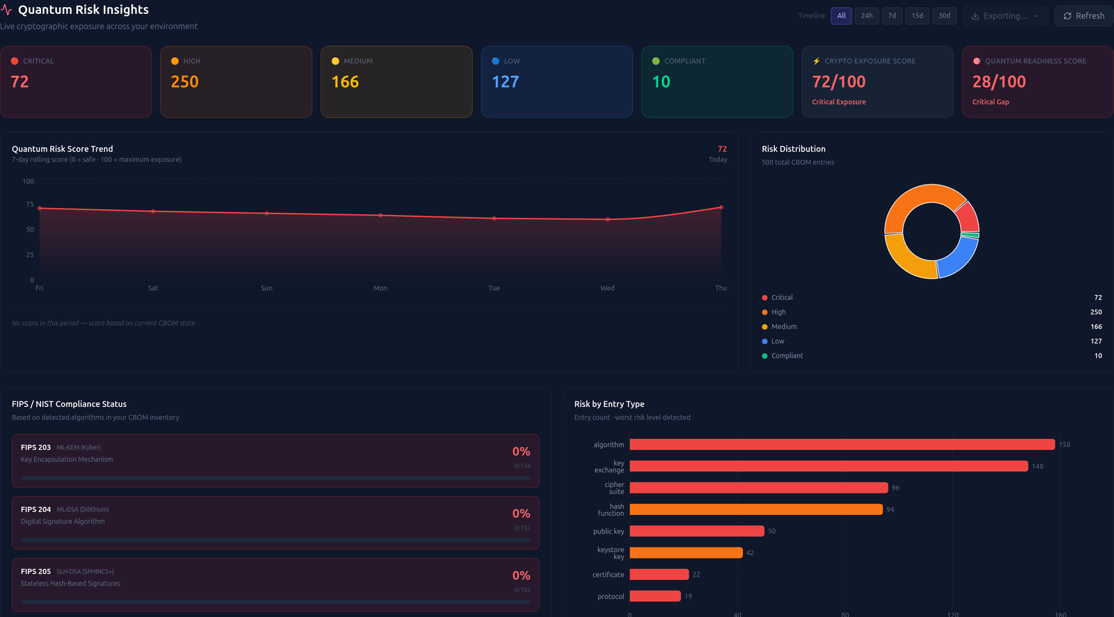 Quantum Risk Insights dashboard showing critical/high/medium/low exposure counts, crypto exposure score, quantum readiness score, 7-day risk trend chart, FIPS/NIST compliance status, and risk by entry type